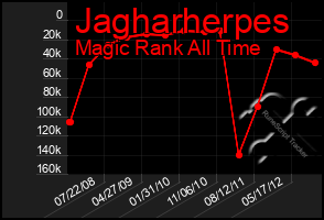 Total Graph of Jagharherpes