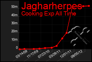 Total Graph of Jagharherpes