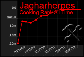 Total Graph of Jagharherpes