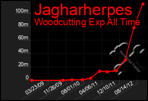 Total Graph of Jagharherpes