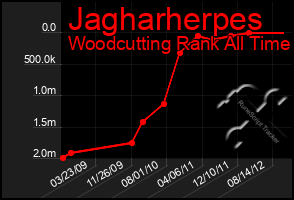 Total Graph of Jagharherpes