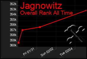 Total Graph of Jagnowitz