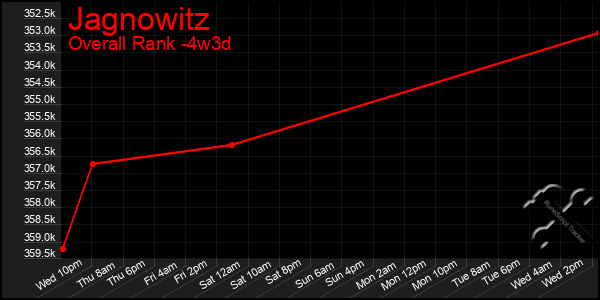 Last 31 Days Graph of Jagnowitz