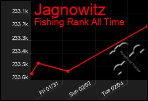 Total Graph of Jagnowitz