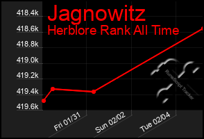 Total Graph of Jagnowitz