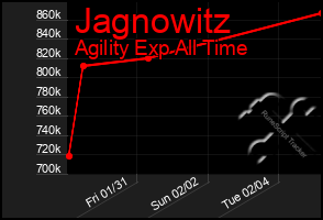 Total Graph of Jagnowitz