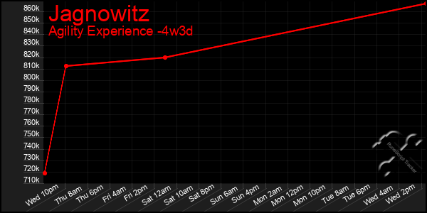 Last 31 Days Graph of Jagnowitz