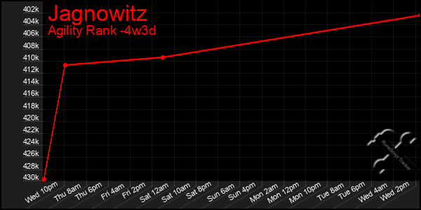 Last 31 Days Graph of Jagnowitz