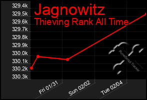 Total Graph of Jagnowitz