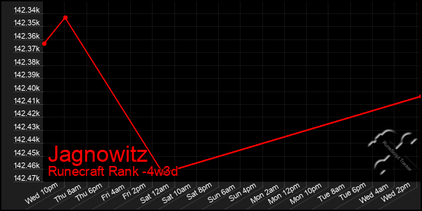 Last 31 Days Graph of Jagnowitz