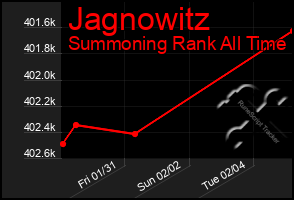 Total Graph of Jagnowitz