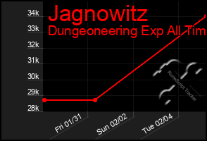 Total Graph of Jagnowitz