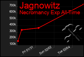 Total Graph of Jagnowitz