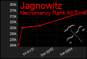 Total Graph of Jagnowitz