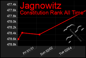 Total Graph of Jagnowitz