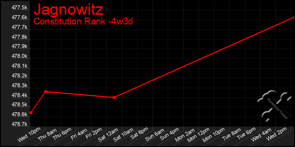 Last 31 Days Graph of Jagnowitz