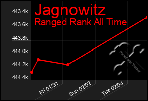 Total Graph of Jagnowitz