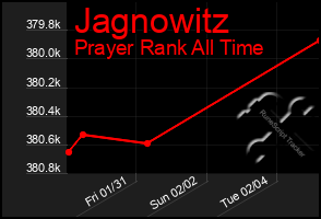 Total Graph of Jagnowitz