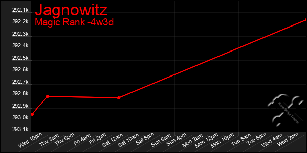 Last 31 Days Graph of Jagnowitz