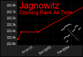 Total Graph of Jagnowitz