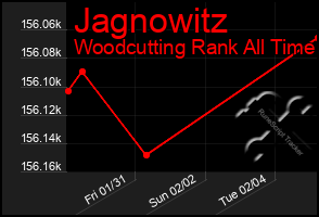 Total Graph of Jagnowitz