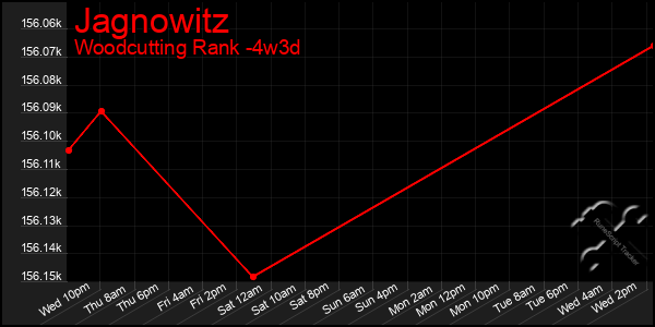 Last 31 Days Graph of Jagnowitz