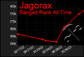 Total Graph of Jagorax