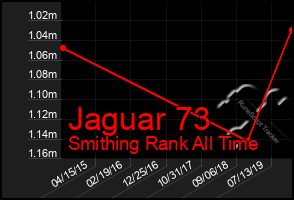 Total Graph of Jaguar 73