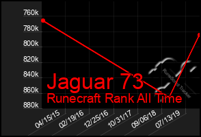 Total Graph of Jaguar 73