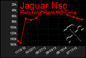 Total Graph of Jaguar Nsc