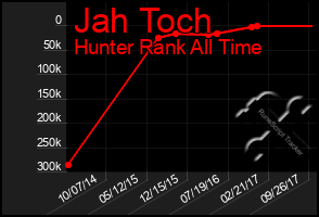 Total Graph of Jah Toch
