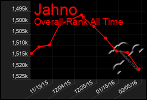 Total Graph of Jahno