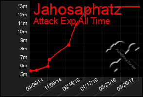 Total Graph of Jahosaphatz