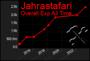 Total Graph of Jahrastafari