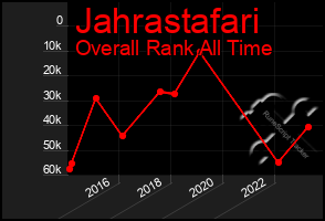 Total Graph of Jahrastafari