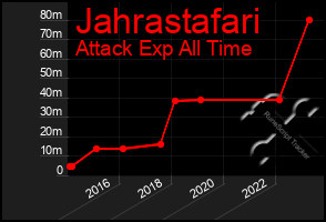 Total Graph of Jahrastafari