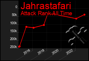 Total Graph of Jahrastafari