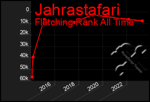 Total Graph of Jahrastafari