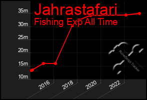 Total Graph of Jahrastafari