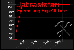 Total Graph of Jahrastafari