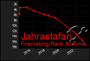 Total Graph of Jahrastafari