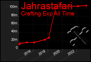 Total Graph of Jahrastafari