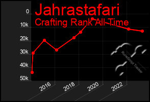 Total Graph of Jahrastafari