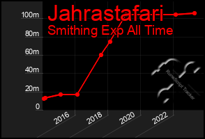 Total Graph of Jahrastafari