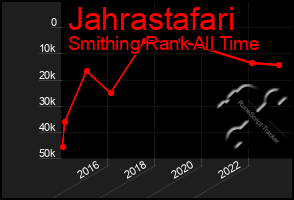 Total Graph of Jahrastafari