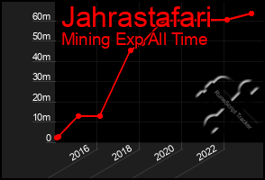 Total Graph of Jahrastafari