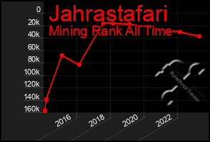 Total Graph of Jahrastafari