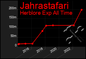 Total Graph of Jahrastafari