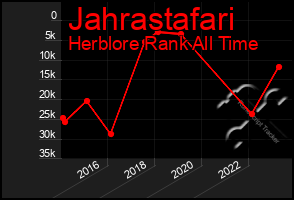 Total Graph of Jahrastafari