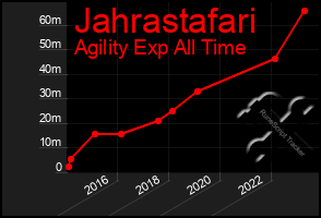 Total Graph of Jahrastafari